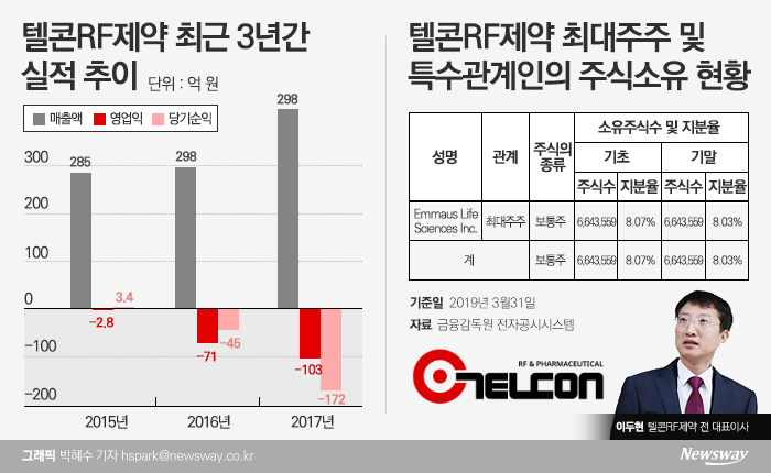 바이오회사로 체질개선···자회사 비보존 상장 여부 과제 기사의 사진