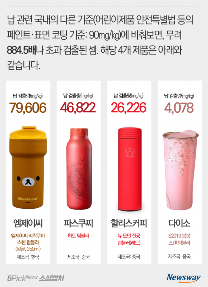 텀블러에서 납 884배 초과 검출···“그냥 납으로 만들었네” 기사의 사진