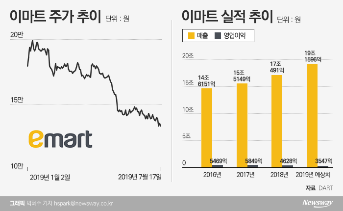 이마트 사상 최초 적자에 주가 급락···정용진 부회장 자사주 매입 승부 기사의 사진