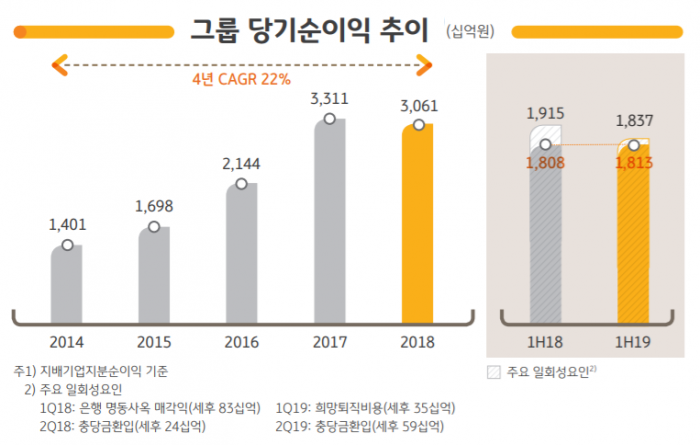 사진=KB금융그룹 제공