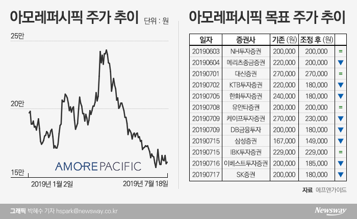 아모레퍼시픽, 실적 악화에 목표주가 줄줄이 하향 기사의 사진