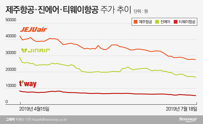 제주항공·진에어·티웨이, 日 여행 보이콧에 주가도↓ 기사의 사진