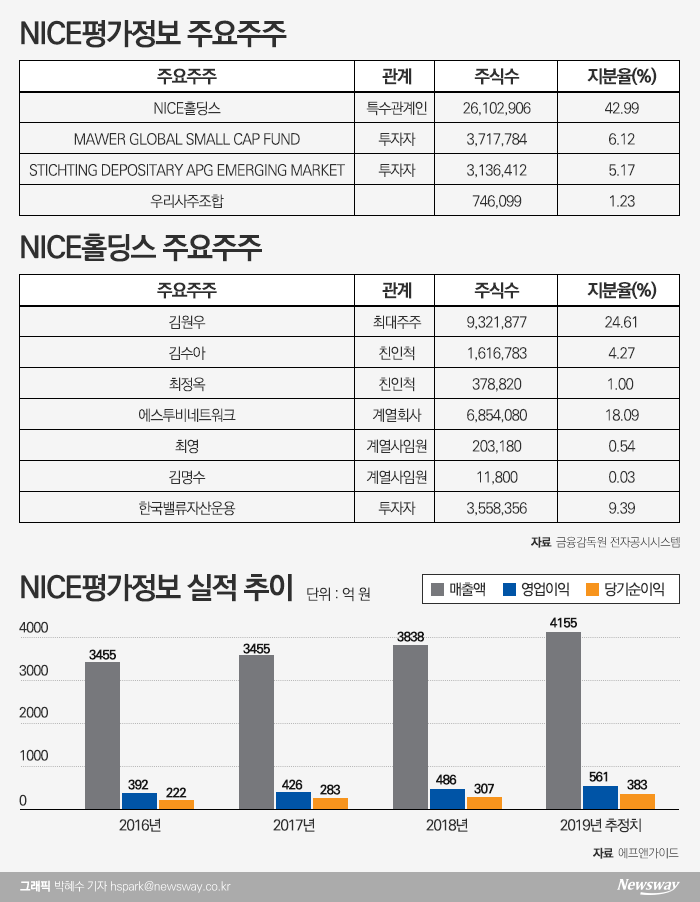 CB사업 1위···빅데이터 사업으로 날개 단다 기사의 사진