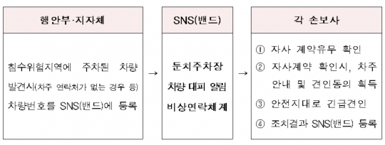 태풍 ‘다나스’ 민관 합동 비상대응체계. 자료=손해보험협회