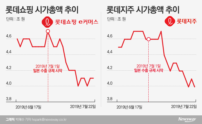 日 수출 규제 3주···롯데그룹 시총 ‘비틀’ 삼성·SK ‘선방’ 기사의 사진