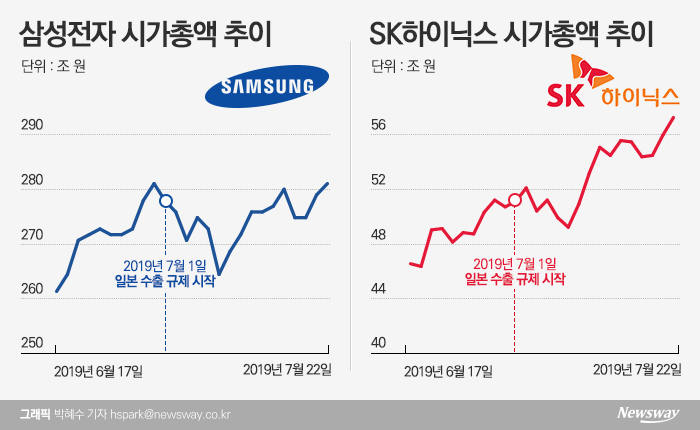 日 수출 규제 3주···롯데그룹 시총 ‘비틀’ 삼성·SK ‘선방’ 기사의 사진