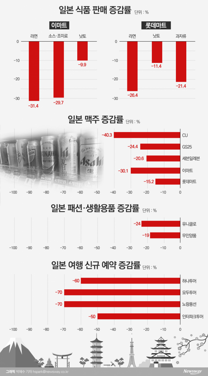 日, 경제보복에 불매운동 확산···편의점 아사히 맥주 ‘급전직하’ 기사의 사진