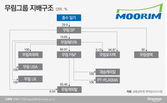 총수 일가 지분 움켜쥔 무림SP·무림페이퍼 기사의 사진