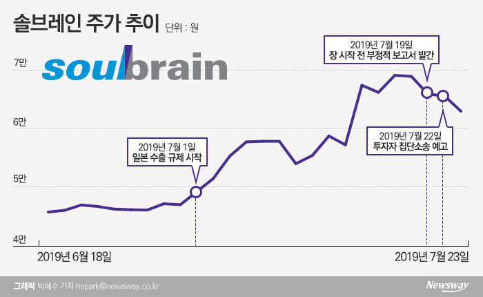 키움증권, 솔브레인 주주에 피소 위기···“잘못된 보고서로 주가급락” 기사의 사진