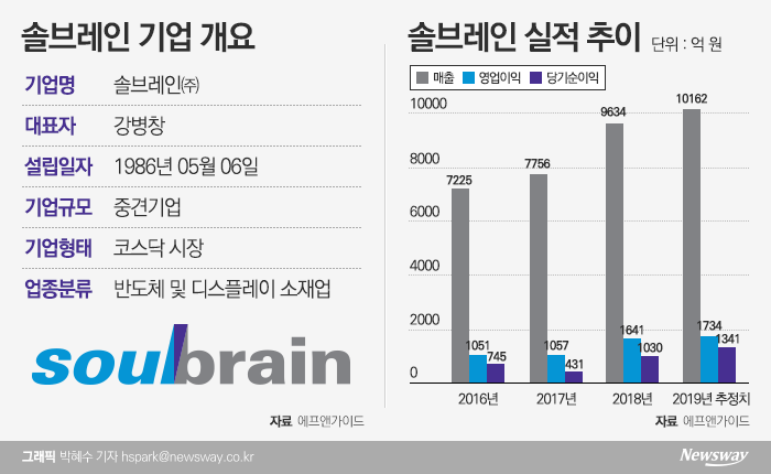 키움증권, 솔브레인 주주에 피소 위기···“잘못된 보고서로 주가급락” 기사의 사진