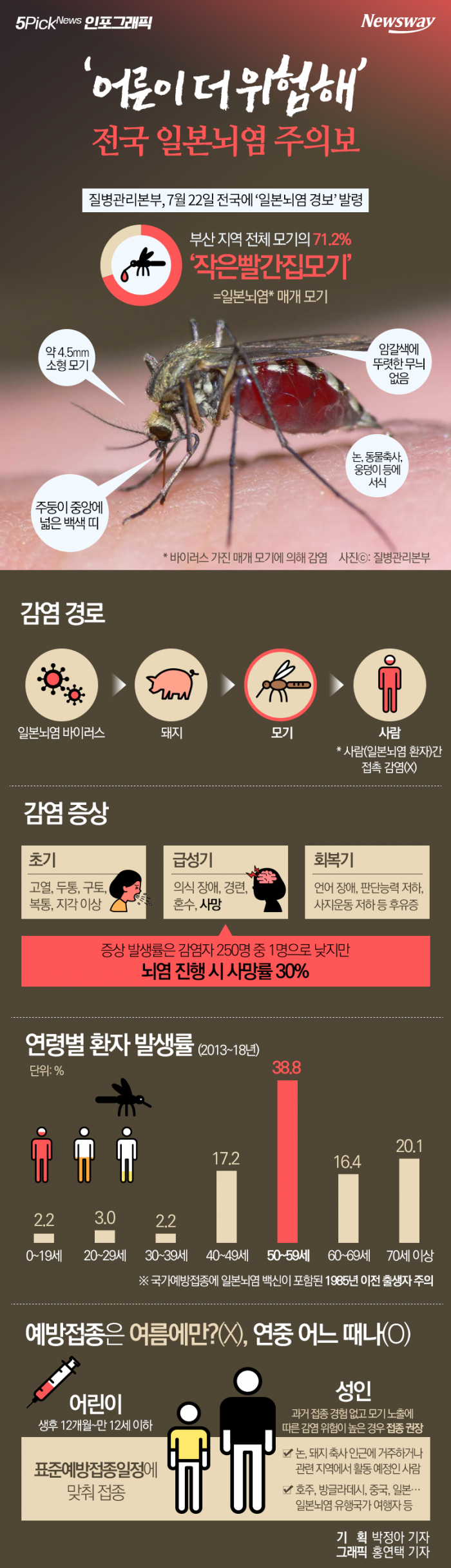 ‘어른이 더 위험해’ 전국 일본뇌염 주의보 기사의 사진