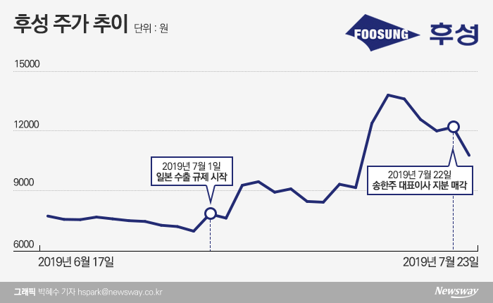 ‘불화수소株’ 후성, 대표 지분매각에 ‘뚝’ 기사의 사진