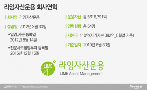 ‘헤지펀드 1위’ 라임자산운용의 민낯