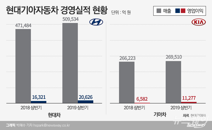 현대·기아자동차가 신차와 우호적 환율을 앞세워 올 상반기 실적 반등에 성공했다. 하반기 실적 회복의 최대 걸림돌은 노조 파업 등이 거론된다.