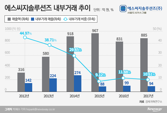 오너家 3형제 계열분리 없이 일감몰아주기 해소 난망 기사의 사진