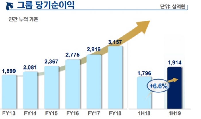 사진=신한금융그룹 제공