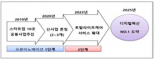 교보생명 개방형 혁신 사업 ‘이노스테이지(INNOSTAGE)’ 추진 계획. 자료=교보생명