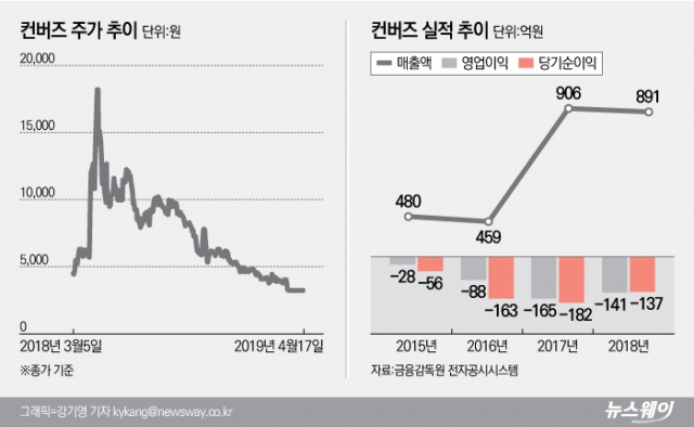 ‘상폐기로’ 컨버즈, 관계사와 소액주주 ‘잡음’···거래재개 가능성은? 기사의 사진