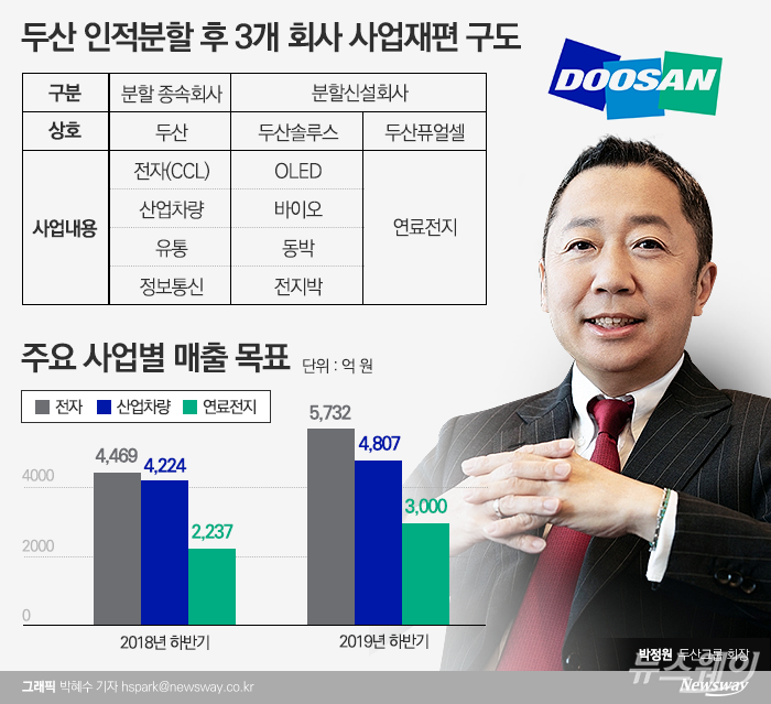 박정원 회장이 하반기에 두산 자체 사업의 매출 확대를 계획하고 있다. 올 10월에는 인적분할로 연료전지·소재부문은 두산퓨얼셀과 두산솔루스가 새롭게 탄생할 예정이다.