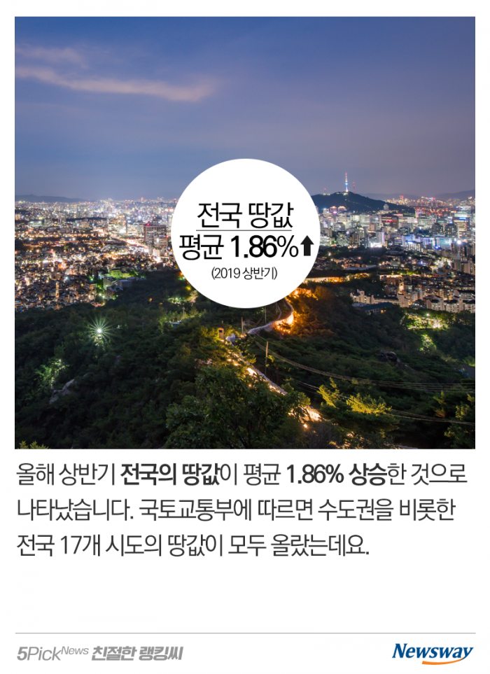 땅값이 제일 많이 오른(떨어진) 지역은 어디? 기사의 사진