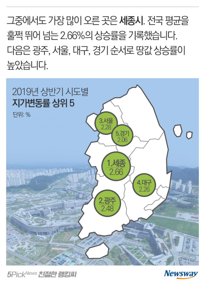 땅값이 제일 많이 오른(떨어진) 지역은 어디? 기사의 사진