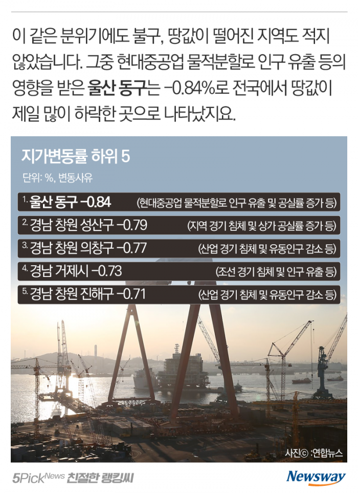 땅값이 제일 많이 오른(떨어진) 지역은 어디? 기사의 사진