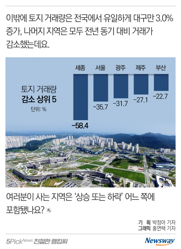 땅값이 제일 많이 오른(떨어진) 지역은 어디? 기사의 사진