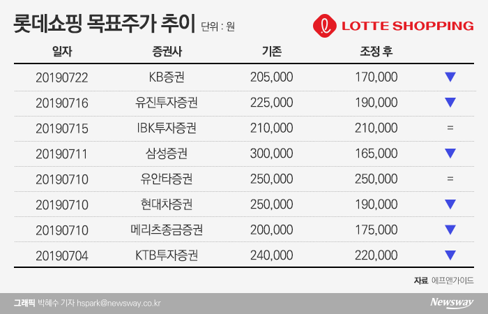 ‘최악의 7월’ 롯데쇼핑, 겹악재에 주가 내리막 기사의 사진