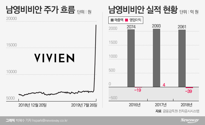 남영비비안, 경영권 매각 부인에도 ‘4연상’ 기사의 사진