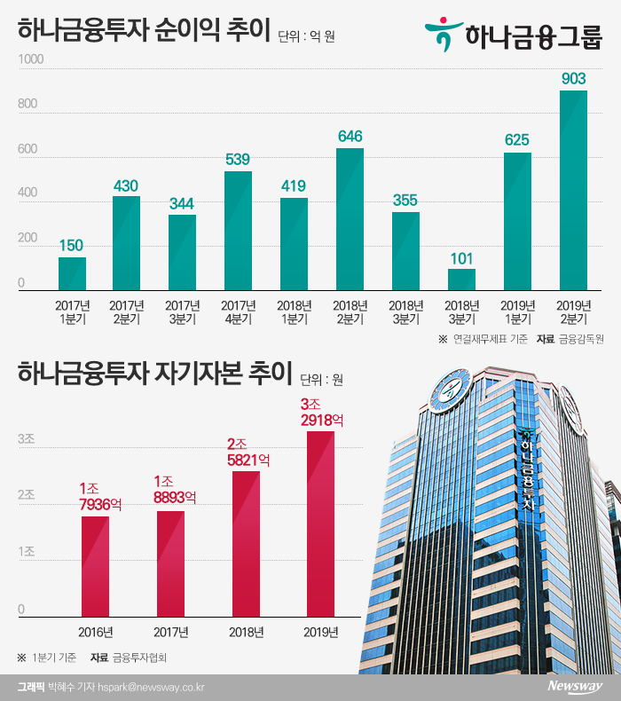 하나금융투자, 상반기 최대 실적으로 초대형IB ‘성큼’ 기사의 사진