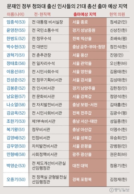 문재인 정부 청와대 출신 인사, 21대 총선 출마 예상 지역구 분류. 뉴스웨이.