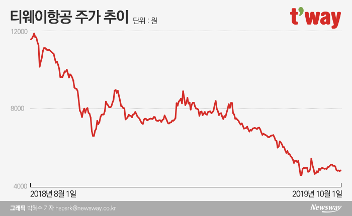 상장 1년만에 반토막 난 티웨이항공···LCC 침체 직격탄 기사의 사진