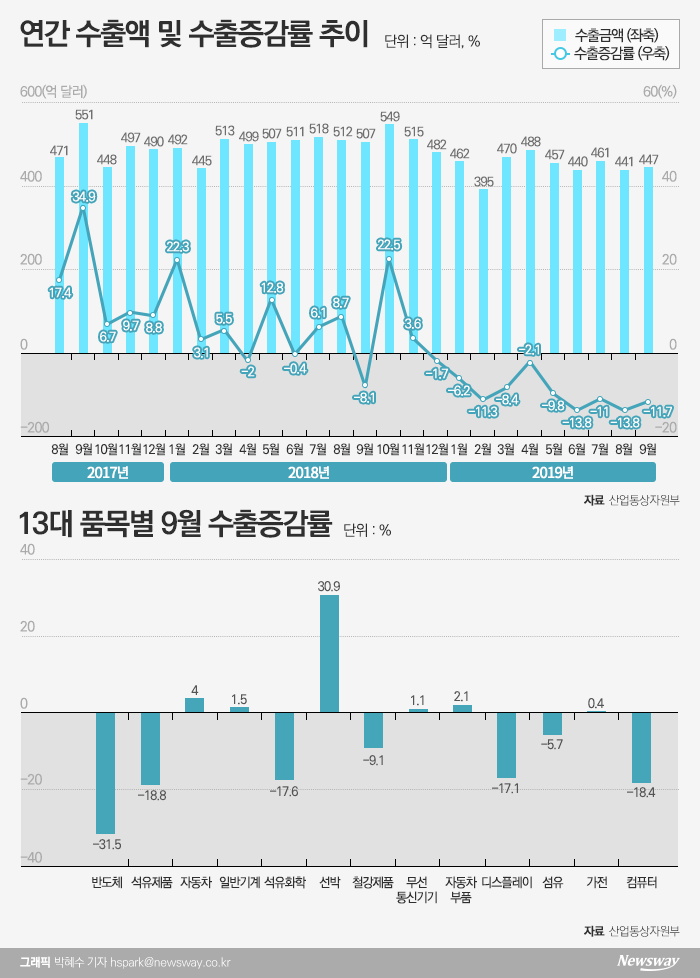 수출, 10개월째 내리막···반도체 빼고 봤더니 기사의 사진
