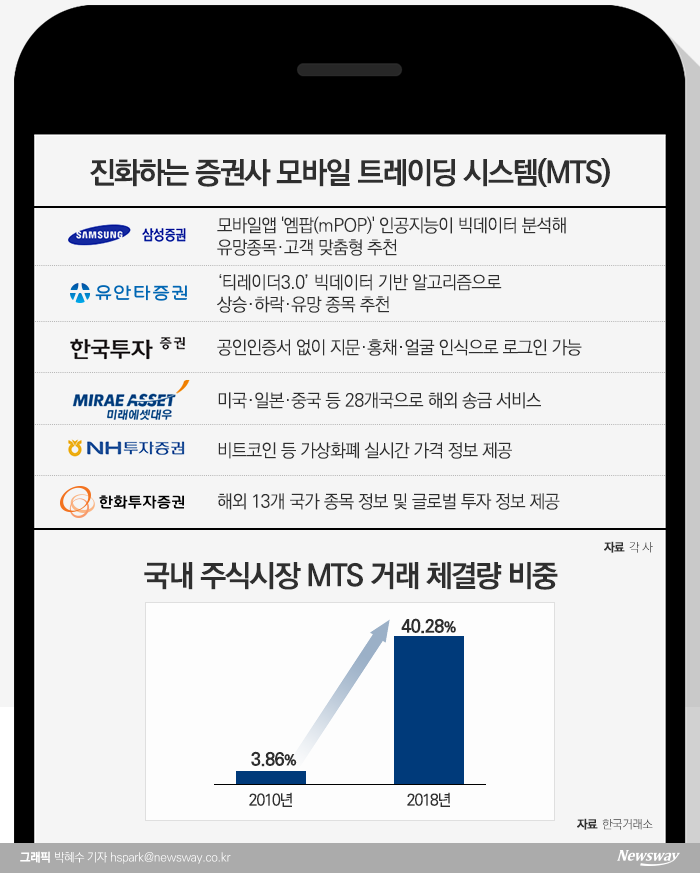 주식투자도 ‘엄지족’ 시대···증권가, 똑똑해진 MTS 경쟁 기사의 사진
