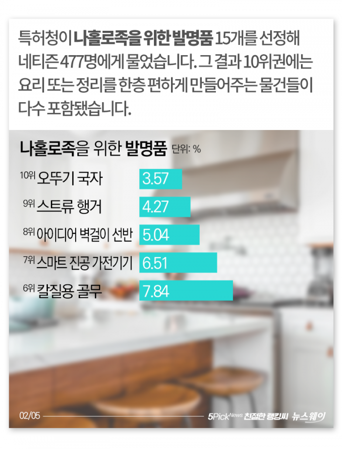 ‘1인 가구’를 위한 최고의 발명품 TOP 10 기사의 사진