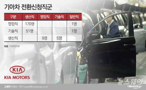 기아차, 영업·기술직 230여명 ‘직군전환’ 뒤늦게 시행