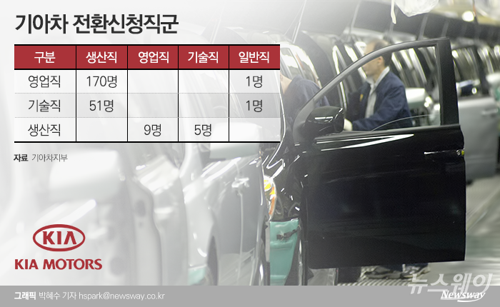기아차는 직군 변경 신청자 237명의 전직을 이달부터 시행한다. 표 빨간색이 전직 부문으로 영업직 170명, 기술직 51명은 생산직으로 이동했다.