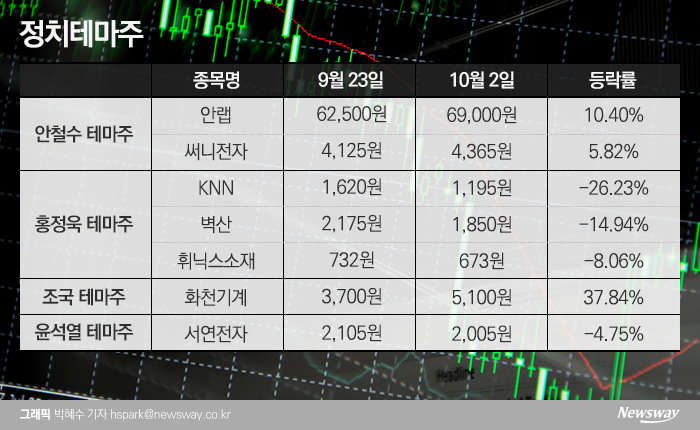 안철수·홍정욱·조국····다시 주목받는 정치테마주 기사의 사진