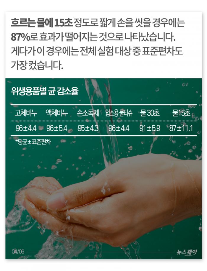 비누? 손소독제? 손 씻을 때 뭘로 씻어야 하나요 기사의 사진