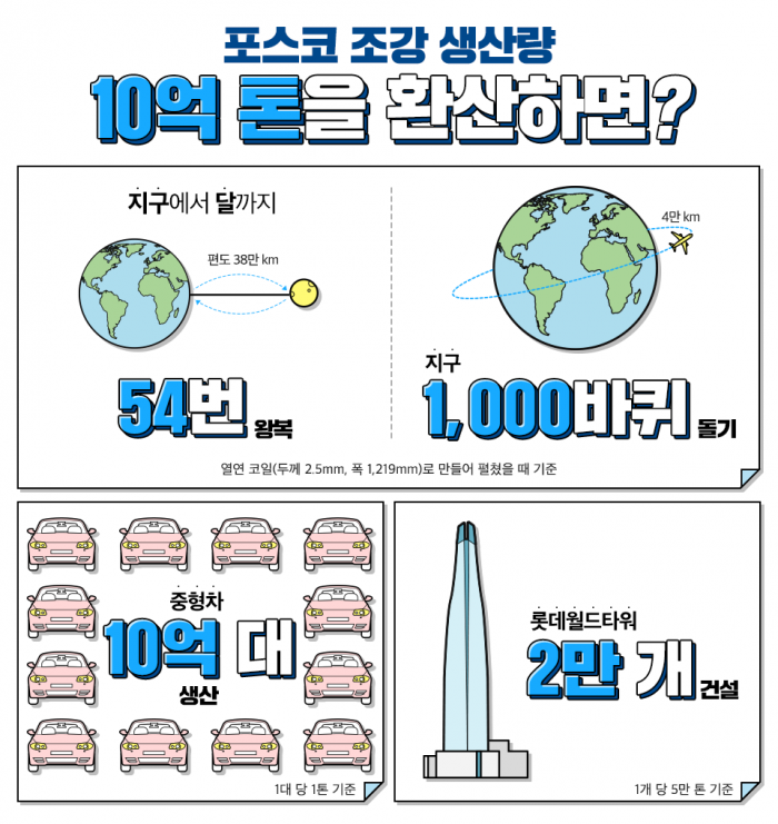 포스코, 46년 만에 조강생산 누계 ‘10억톤’ 신화 기사의 사진