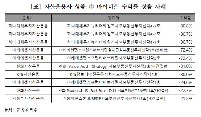 상위 15개 자산운용사 해외부동산펀드 절반은 ‘손실’ 기사의 사진