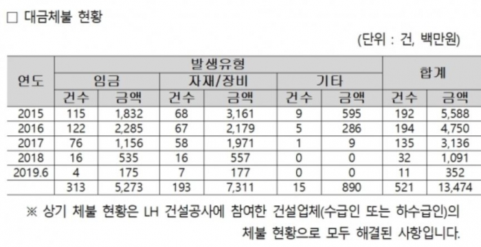  LH, 3년간 하도급 대금 체불 521건 135억 기사의 사진