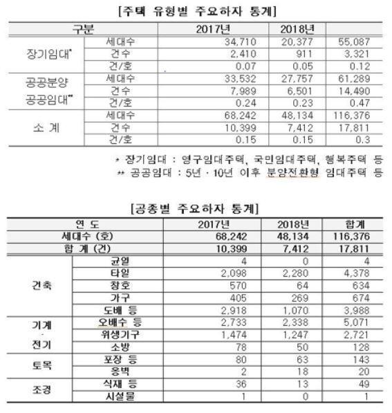  LH 하자 민원 2년간 1만8000여건 발생 기사의 사진