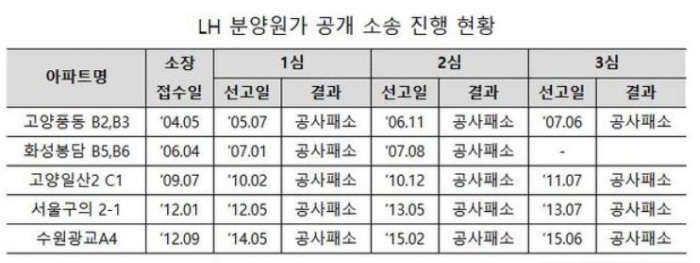  “LH, 정보공개 소송서 모두 패소···감추지 말아야” 기사의 사진