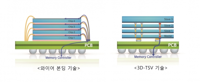 삼성전자, 반도체 패키징도 ‘초격차’···12단 3D-TSV 최초 개발 기사의 사진