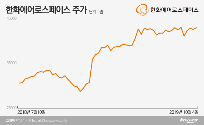 한화시스템 상장 추진에 한화에어로스페이스 주가 ‘껑충’ 기사의 사진