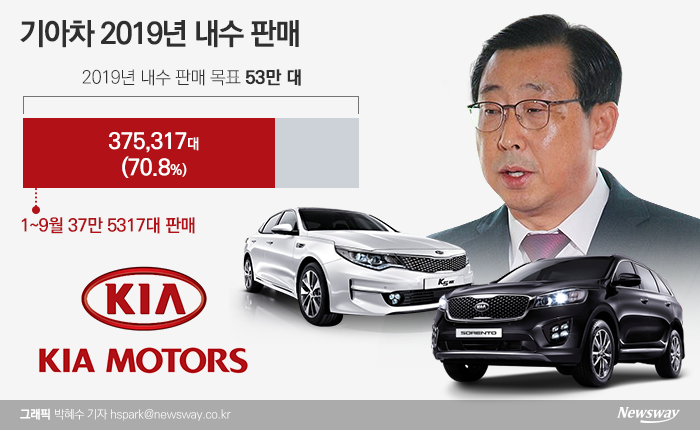 박한우 사장의 입장에서는 올해 판매 실적을 훌쩍 넘기고 싶은 욕심이 크다. 박 사장 재무 전문가 출신 사장으로 급격한 경영환경 변화에 적극적인 대응과 수익성 확보 능력을 향상하기 위해선 주력 모델인 K5와 쏘렌토에 애정이 깊을 수밖에 없다.