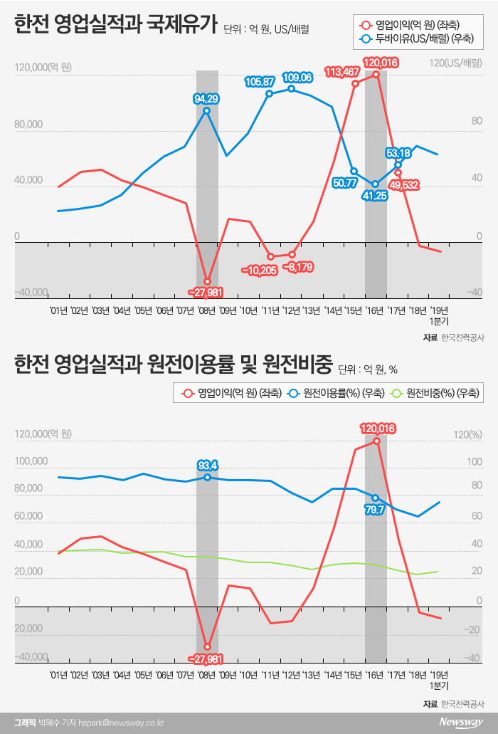 한국전력 실적, 원전이용률 보다 국제유가 영향 커 기사의 사진