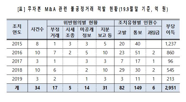 자료=금융감독원 제공