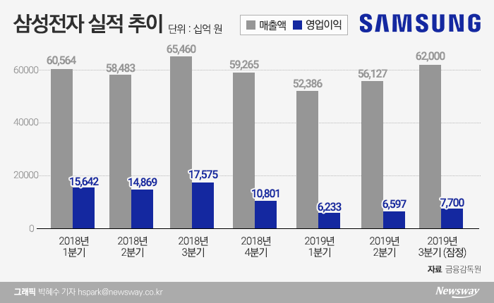 삼성전자, 3분기 깜짝 실적···“반도체·스마트폰 굳건해”(종합) 기사의 사진